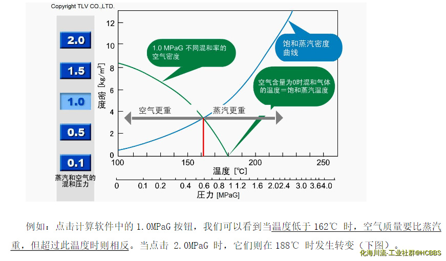 蒸汽与空气在不同压力温度下的密度曲线