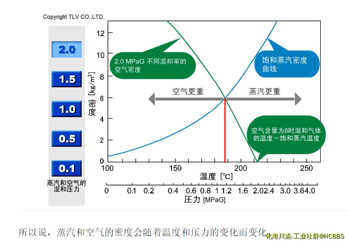 蒸汽与空气不同压力与温度下的密度曲线图2.jpg