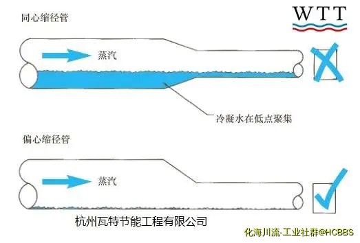 蒸汽管道变径配管.webp