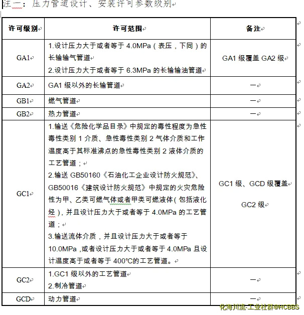 压力管道类别
