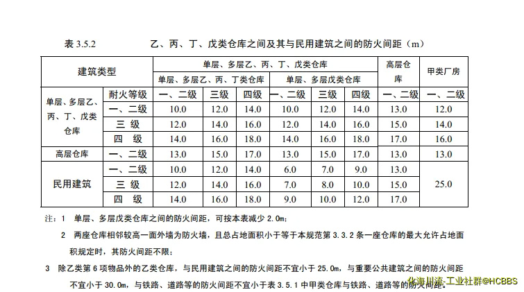 建规仓库防火间距.webp