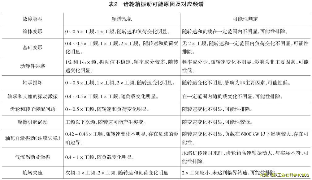 齿轮箱故障与频谱对应联系