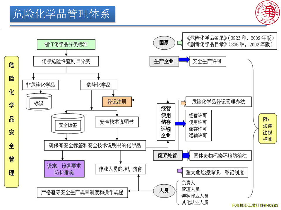 危险化学品管理体系（于庆杰）.png