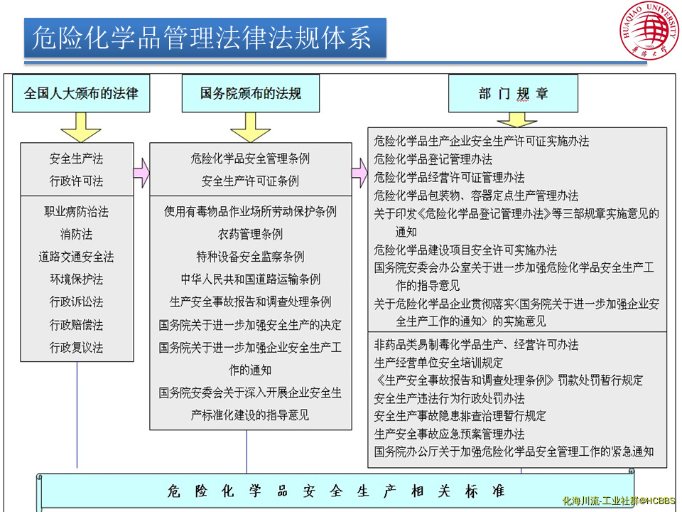 危险化学品管理法律法规体系1（于庆杰）.png