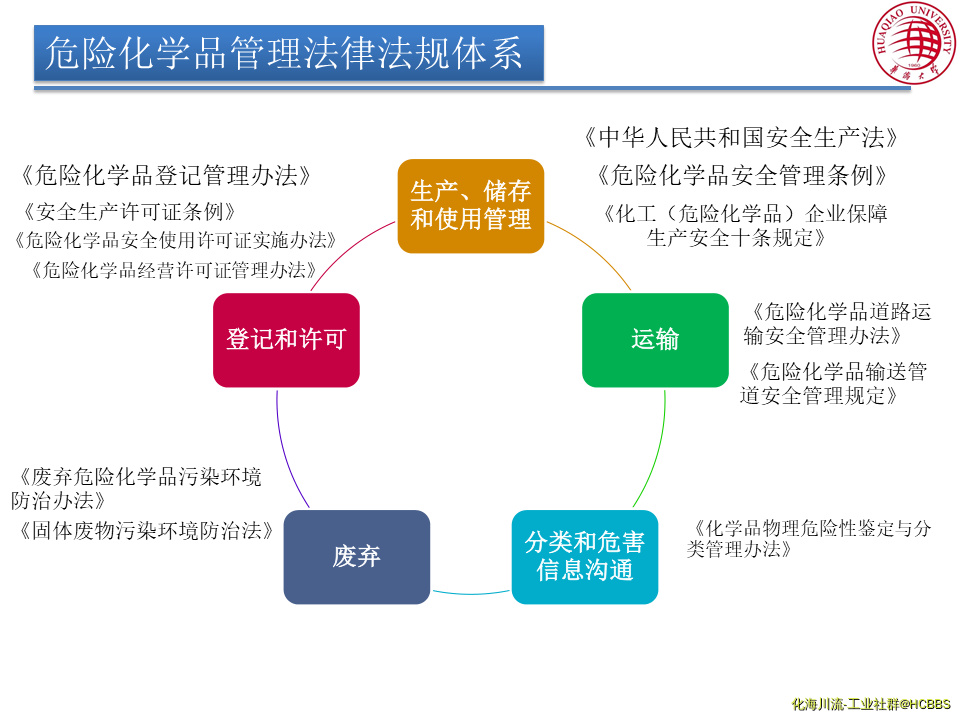 危险化学品管理法律法规体系2（于庆杰）.png