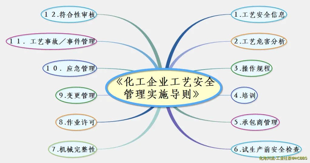 化工企业工艺安全管理实施导则 .webp