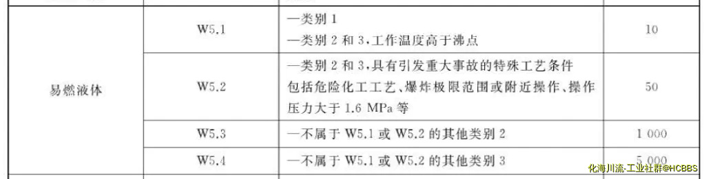表2规定的易燃液体