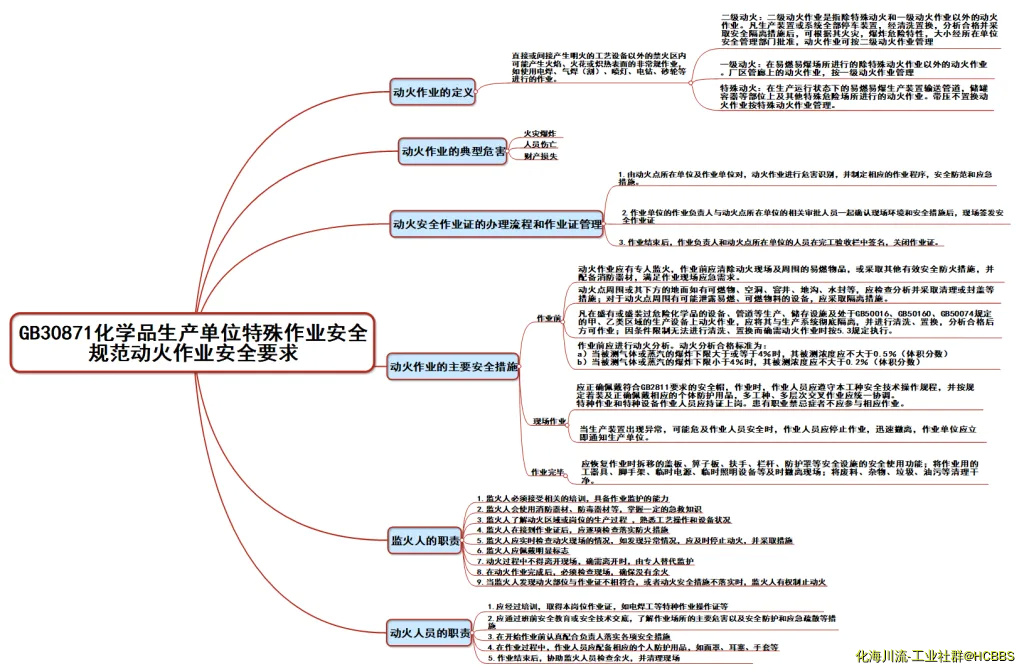 GB30871化学品生产单位特殊作业安全规范动火作业安全要求.webp