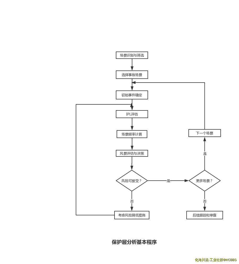 保护层分析基本程序.webp