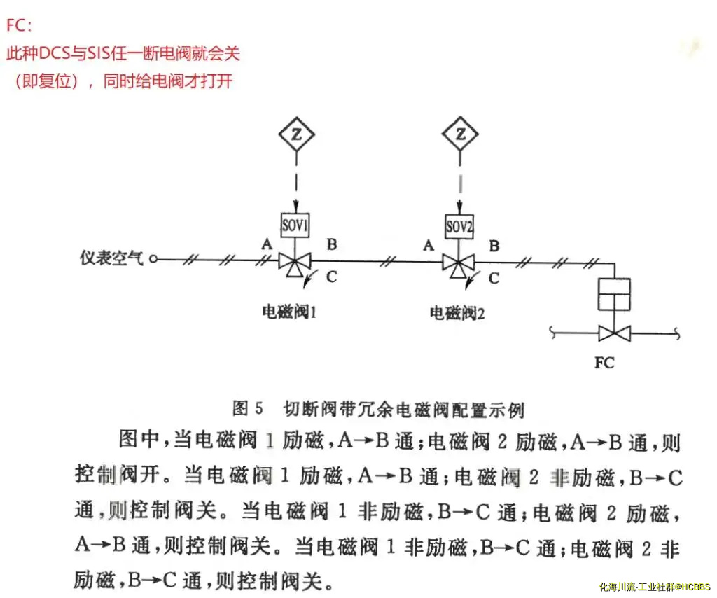图5双电磁阀FC的串联冗余的接法高安全性接法（任一断电 阀关即复位，同时给电阀才开）.webp