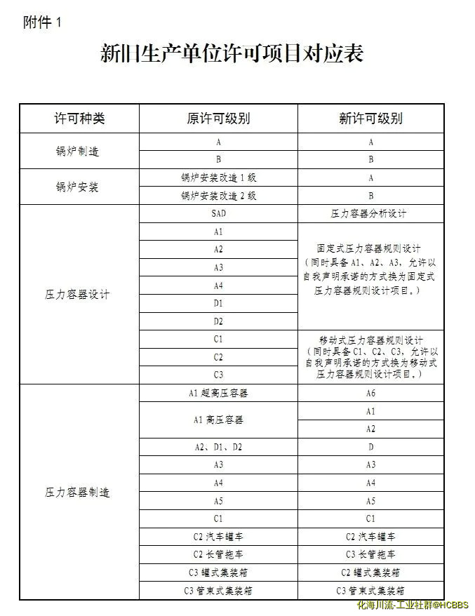 新旧生产单位许可项目对应表.webp
