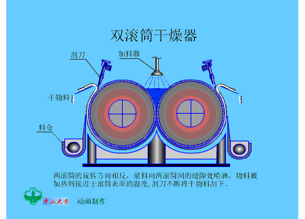 双滚筒干燥器.gif