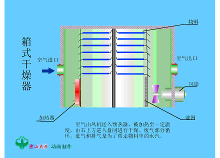 箱式干燥器.gif