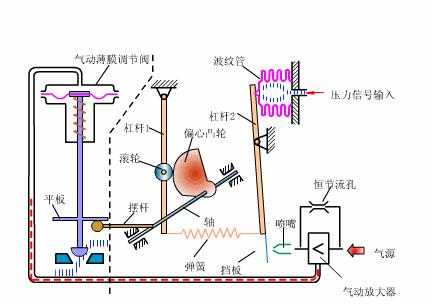 气动阀门定位器工作原理.gif