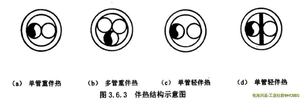重伴热和轻伴热