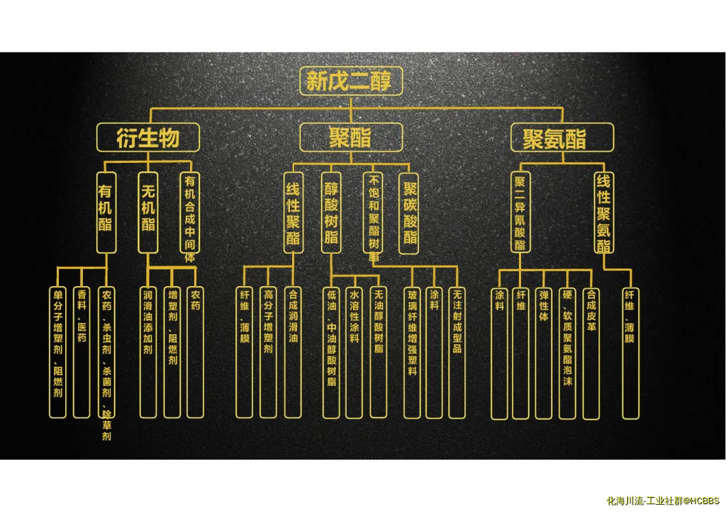 新戊二醇下游产品.webp
