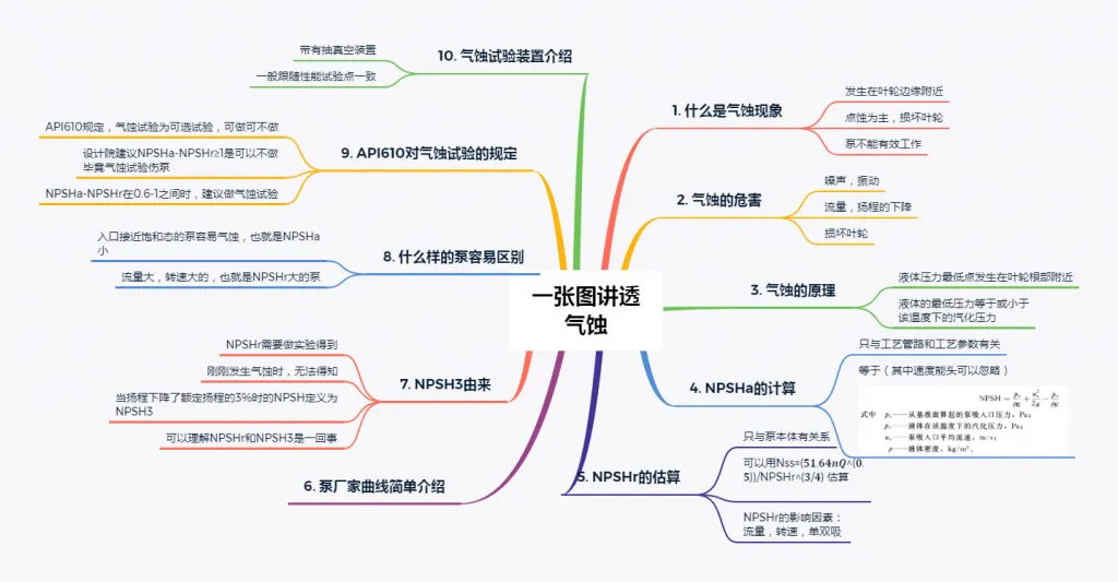 一张图讲透 气蚀.webp