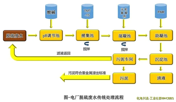 脱硫废水处理流程