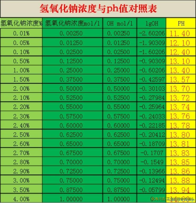 氢氧化钠溶液浓度与PH值对照表