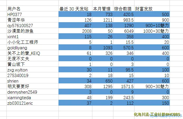工艺大区5月份财富工资.webp