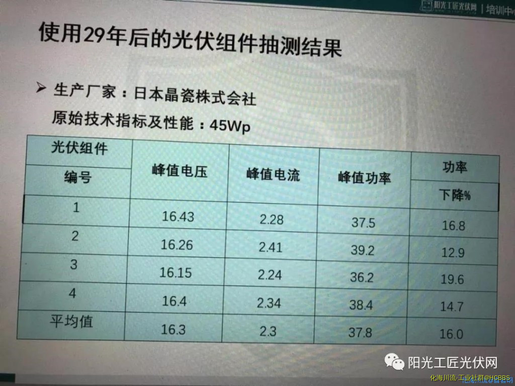 运行29年后的光伏组件抽测数据.jpg