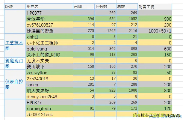 工艺大区6月份财富工资.webp