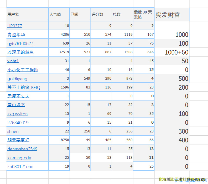 工艺大区7月份财富工资.png