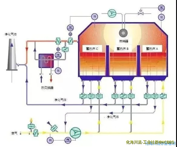 蓄热式焚烧炉.webp