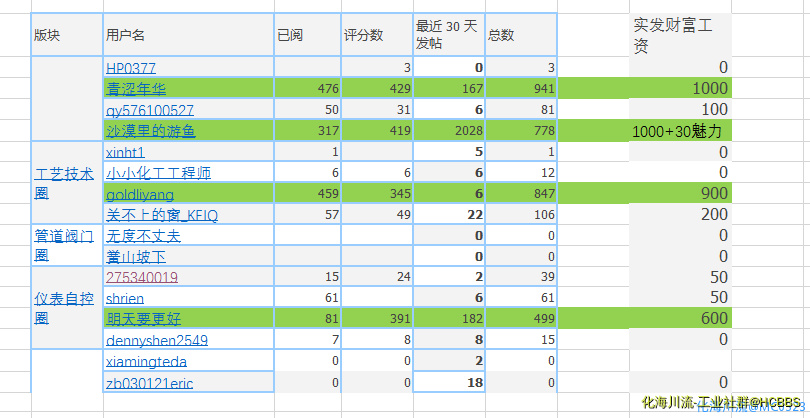 工艺大区8月份财富工资.png