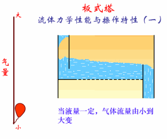板式塔流体力学特性与操作特性一.gif
