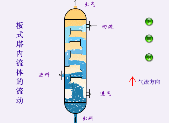 板式塔内流体的流动.gif
