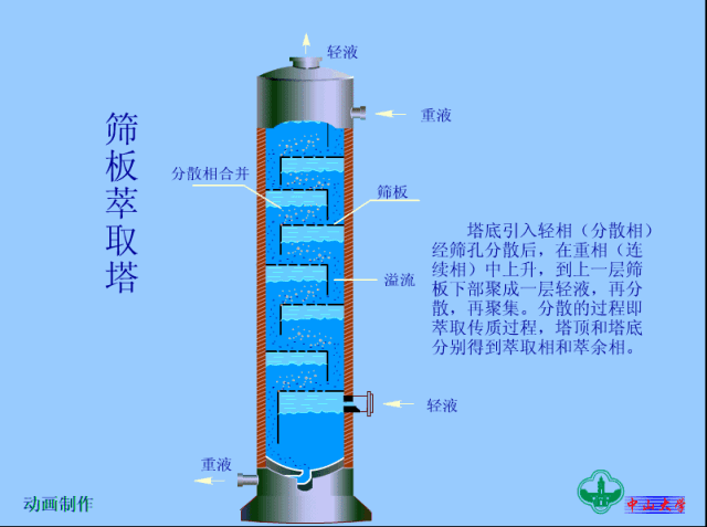 筛板萃取塔.gif