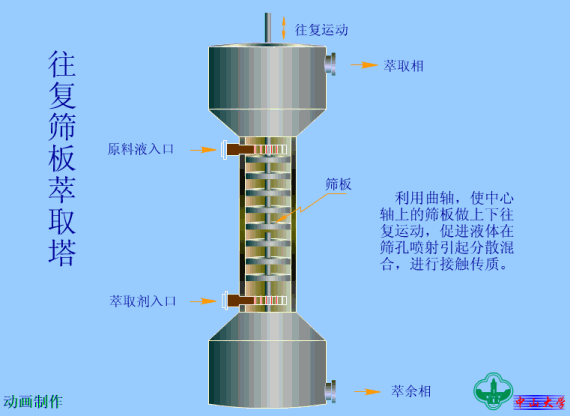 往复筛板萃取塔.gif
