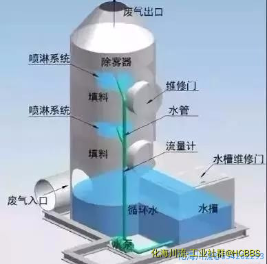 洗涤塔.jpg