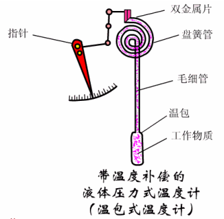 温包式温度计.gif