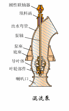 混流泵工作原理.gif