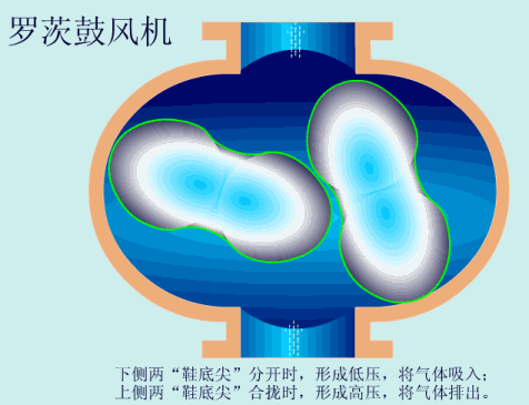 罗茨鼓风机工作原理.gif