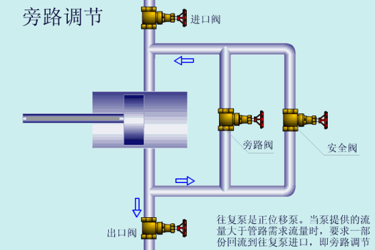 旁路调节泵工作原理.gif