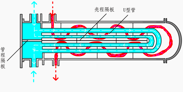 U型管式换热器.gif