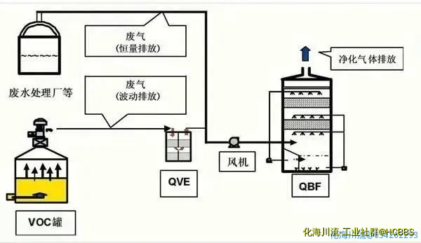 QBF处理VOC废气.webp