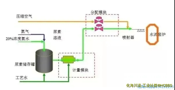 SCNR喷氨脱硝工艺.webp