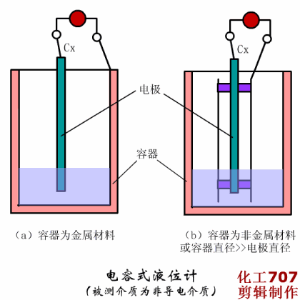 电容式液位计.gif