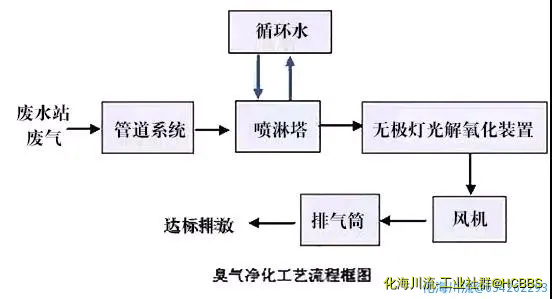 臭气净化工艺流程框图.webp