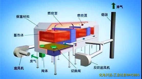床式RTO处理高浓度有机废气.jpg