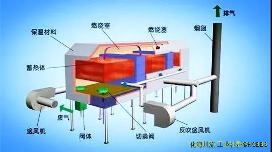 床式RTO处理高浓度有机废气.webp