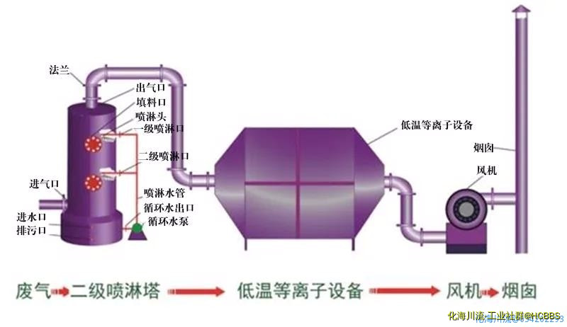等离子喷淋塔废气处理工艺.jpg