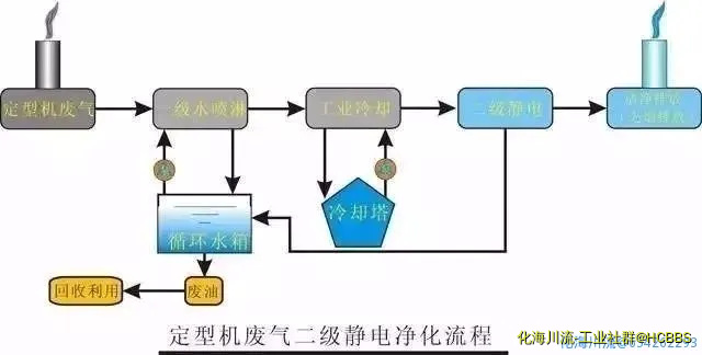 定型机废气二级静电处理流程.webp