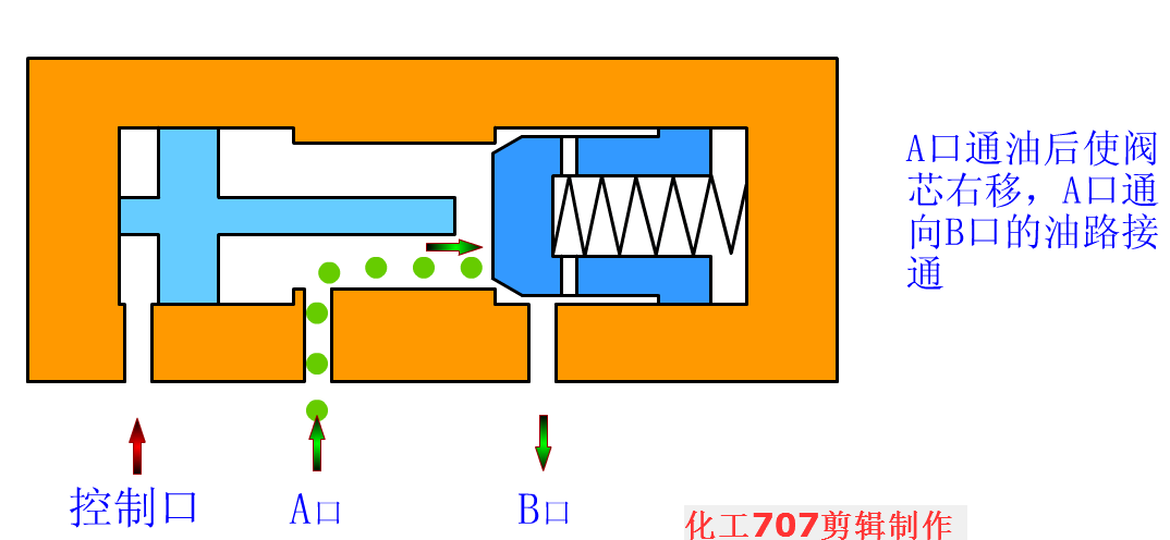 单向阀  A口进油时.gif