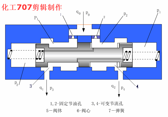 分流集流阀   P3＜P4时.gif