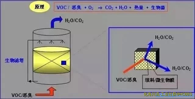 多效生物床有机废气治理技术.jpg